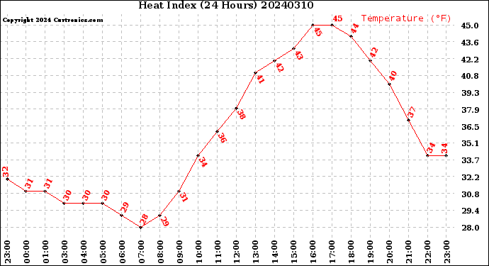Milwaukee Weather Heat Index<br>(24 Hours)
