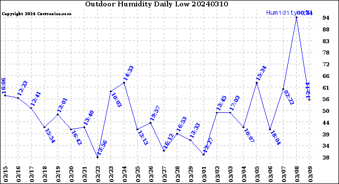 Milwaukee Weather Outdoor Humidity<br>Daily Low