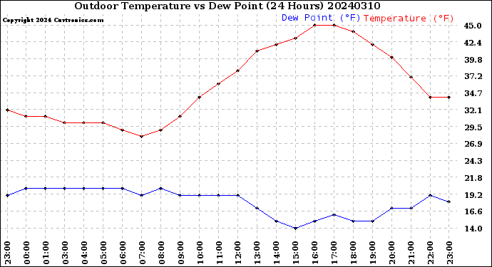 Milwaukee Weather Outdoor Temperature<br>vs Dew Point<br>(24 Hours)