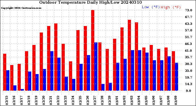 Milwaukee Weather Outdoor Temperature<br>Daily High/Low