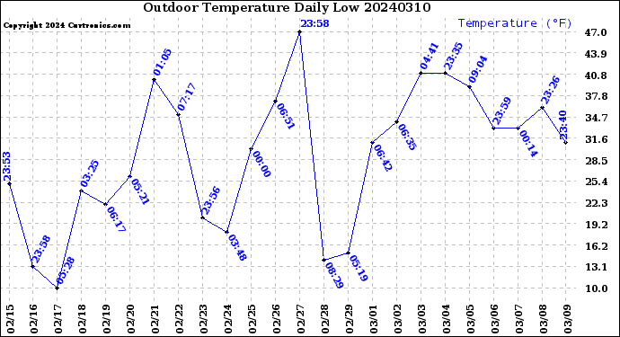 Milwaukee Weather Outdoor Temperature<br>Daily Low