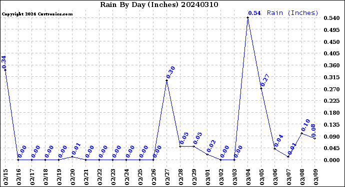 Milwaukee Weather Rain<br>By Day<br>(Inches)