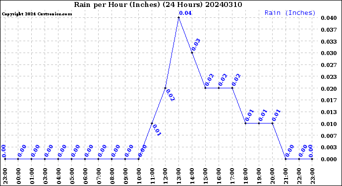 Milwaukee Weather Rain<br>per Hour<br>(Inches)<br>(24 Hours)