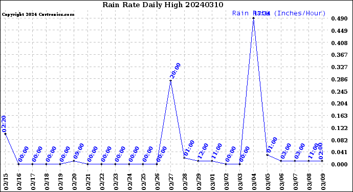Milwaukee Weather Rain Rate<br>Daily High