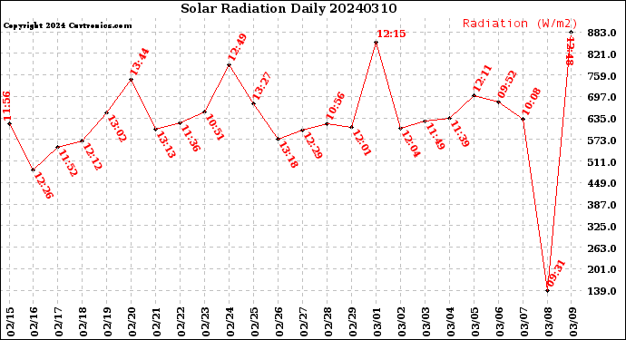 Milwaukee Weather Solar Radiation<br>Daily