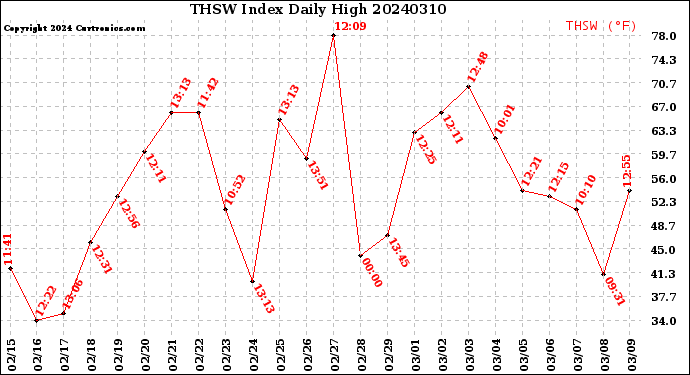 Milwaukee Weather THSW Index<br>Daily High