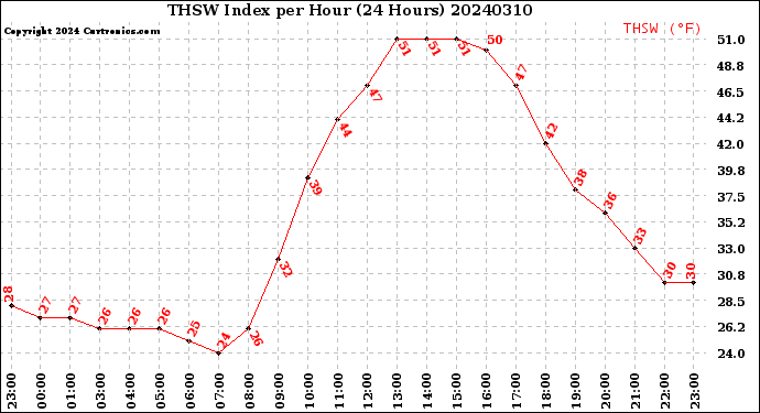 Milwaukee Weather THSW Index<br>per Hour<br>(24 Hours)