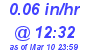Milwaukee Weather Rain Rate Today