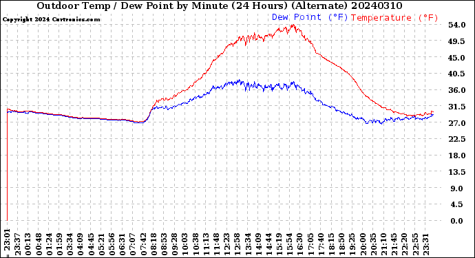 Milwaukee Weather Outdoor Temp / Dew Point<br>by Minute<br>(24 Hours) (Alternate)