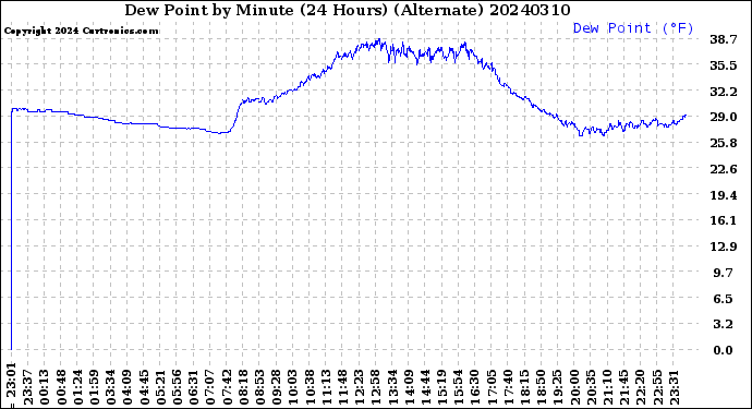 Milwaukee Weather Dew Point<br>by Minute<br>(24 Hours) (Alternate)