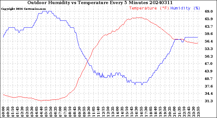 Milwaukee Weather Outdoor Humidity<br>vs Temperature<br>Every 5 Minutes