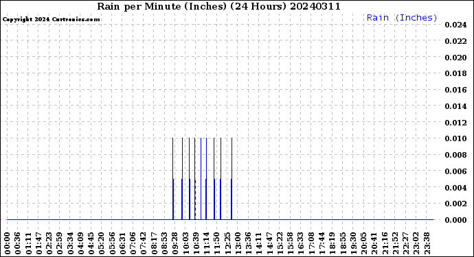 Milwaukee Weather Rain<br>per Minute<br>(Inches)<br>(24 Hours)