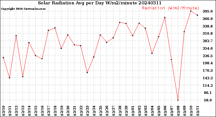 Milwaukee Weather Solar Radiation<br>Avg per Day W/m2/minute