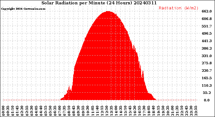 Milwaukee Weather Solar Radiation<br>per Minute<br>(24 Hours)