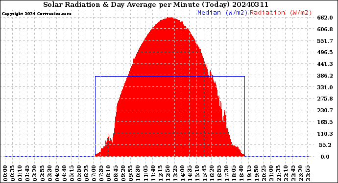 Milwaukee Weather Solar Radiation<br>& Day Average<br>per Minute<br>(Today)