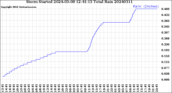 Milwaukee Weather Storm<br>Started 2024-03-08 12:41:13<br>Total Rain