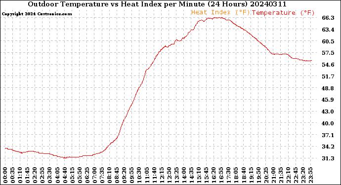 Milwaukee Weather Outdoor Temperature<br>vs Heat Index<br>per Minute<br>(24 Hours)