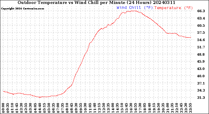 Milwaukee Weather Outdoor Temperature<br>vs Wind Chill<br>per Minute<br>(24 Hours)