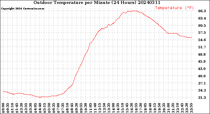 Milwaukee Weather Outdoor Temperature<br>per Minute<br>(24 Hours)