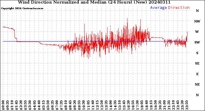 Milwaukee Weather Wind Direction<br>Normalized and Median<br>(24 Hours) (New)