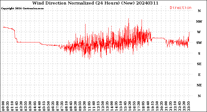Milwaukee Weather Wind Direction<br>Normalized<br>(24 Hours) (New)