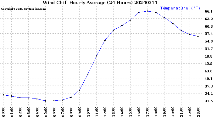 Milwaukee Weather Wind Chill<br>Hourly Average<br>(24 Hours)