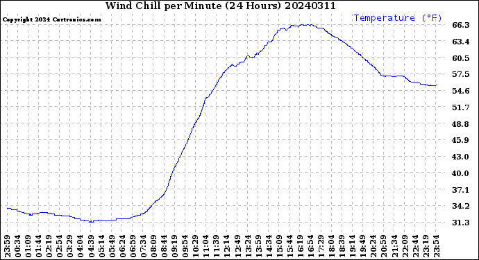 Milwaukee Weather Wind Chill<br>per Minute<br>(24 Hours)