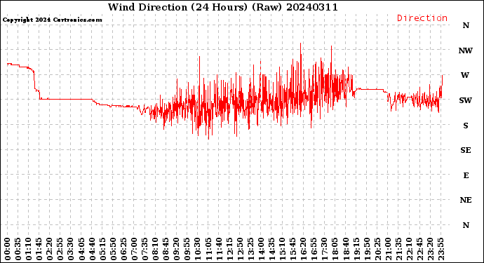 Milwaukee Weather Wind Direction<br>(24 Hours) (Raw)