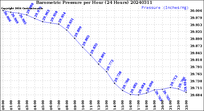 Milwaukee Weather Barometric Pressure<br>per Hour<br>(24 Hours)