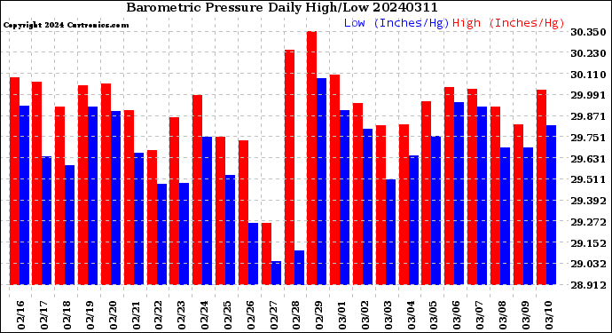 Milwaukee Weather Barometric Pressure<br>Daily High/Low