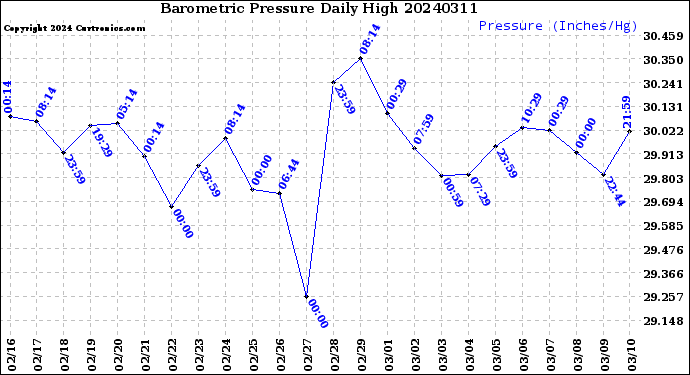Milwaukee Weather Barometric Pressure<br>Daily High