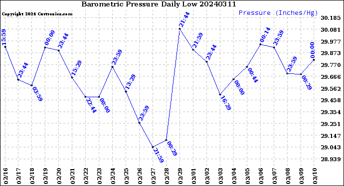 Milwaukee Weather Barometric Pressure<br>Daily Low