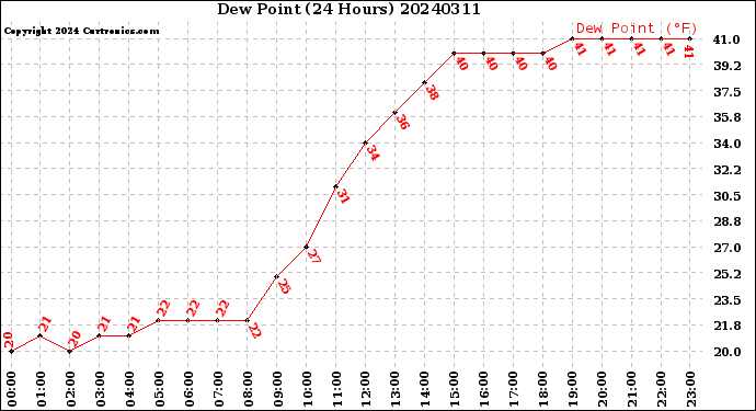 Milwaukee Weather Dew Point<br>(24 Hours)
