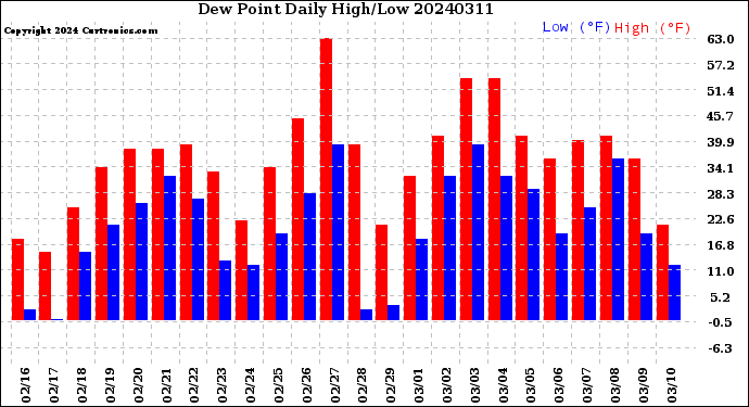 Milwaukee Weather Dew Point<br>Daily High/Low