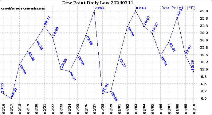 Milwaukee Weather Dew Point<br>Daily Low