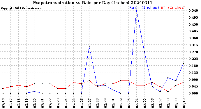Milwaukee Weather Evapotranspiration<br>vs Rain per Day<br>(Inches)