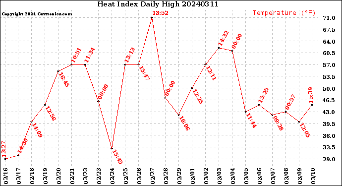 Milwaukee Weather Heat Index<br>Daily High