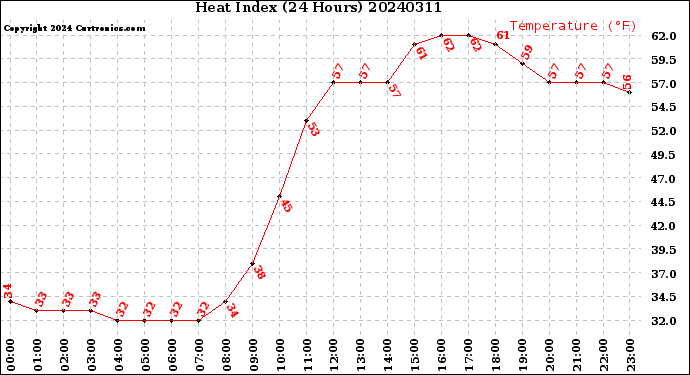Milwaukee Weather Heat Index<br>(24 Hours)