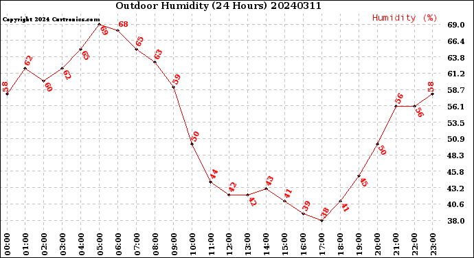 Milwaukee Weather Outdoor Humidity<br>(24 Hours)