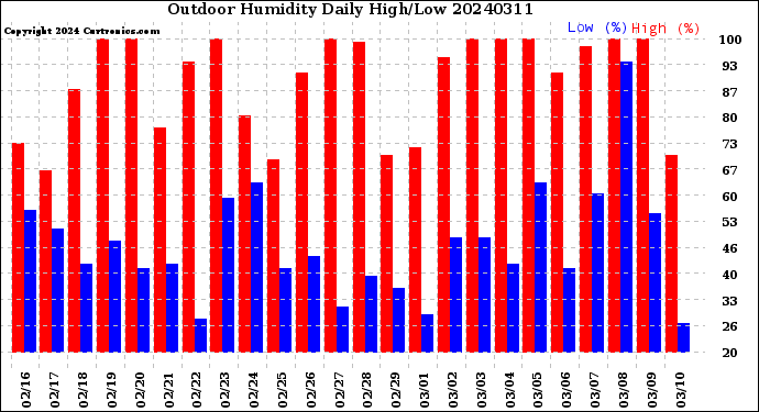 Milwaukee Weather Outdoor Humidity<br>Daily High/Low