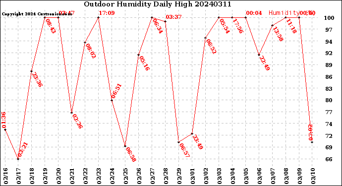 Milwaukee Weather Outdoor Humidity<br>Daily High