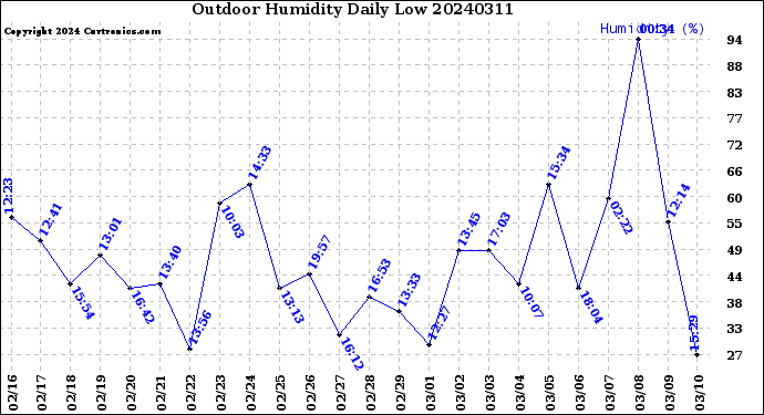 Milwaukee Weather Outdoor Humidity<br>Daily Low