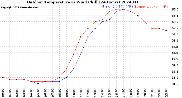 Milwaukee Weather Outdoor Temperature<br>vs Wind Chill<br>(24 Hours)