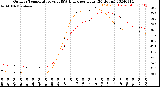 Milwaukee Weather Outdoor Temperature<br>vs THSW Index<br>per Hour<br>(24 Hours)