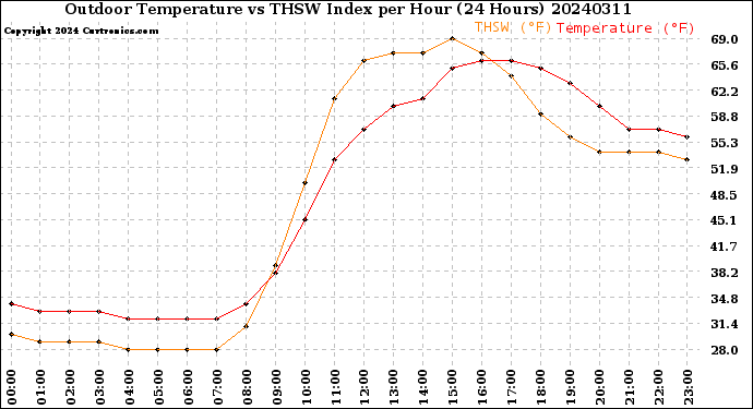 Milwaukee Weather Outdoor Temperature<br>vs THSW Index<br>per Hour<br>(24 Hours)