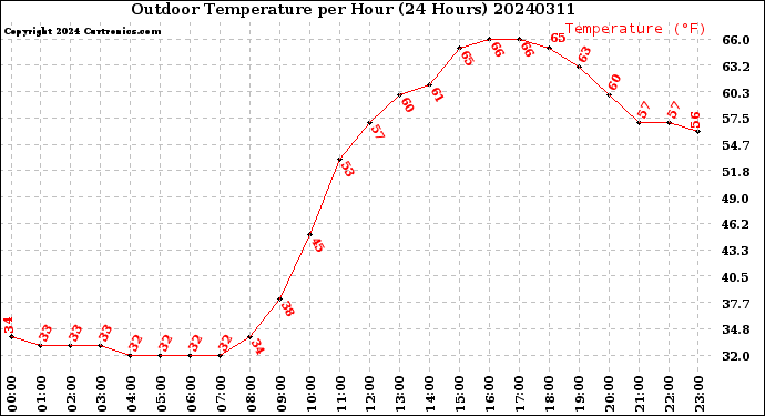 Milwaukee Weather Outdoor Temperature<br>per Hour<br>(24 Hours)