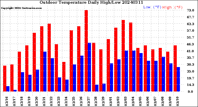 Milwaukee Weather Outdoor Temperature<br>Daily High/Low