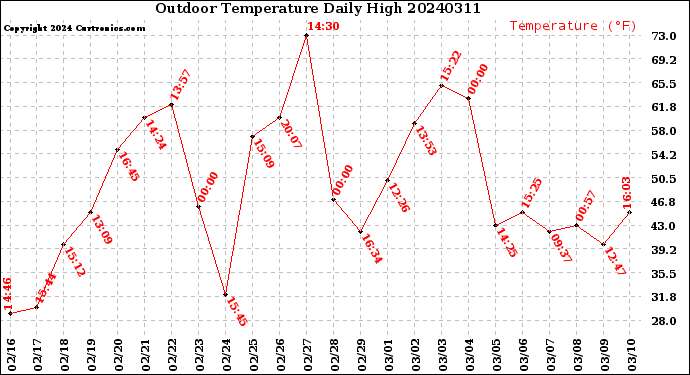 Milwaukee Weather Outdoor Temperature<br>Daily High