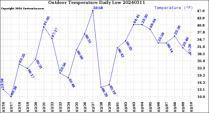 Milwaukee Weather Outdoor Temperature<br>Daily Low