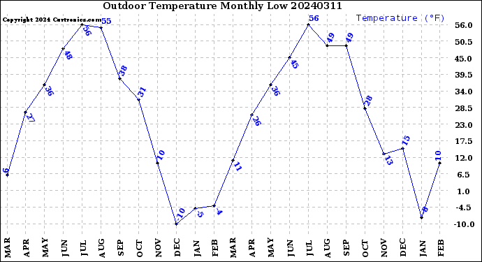 Milwaukee Weather Outdoor Temperature<br>Monthly Low